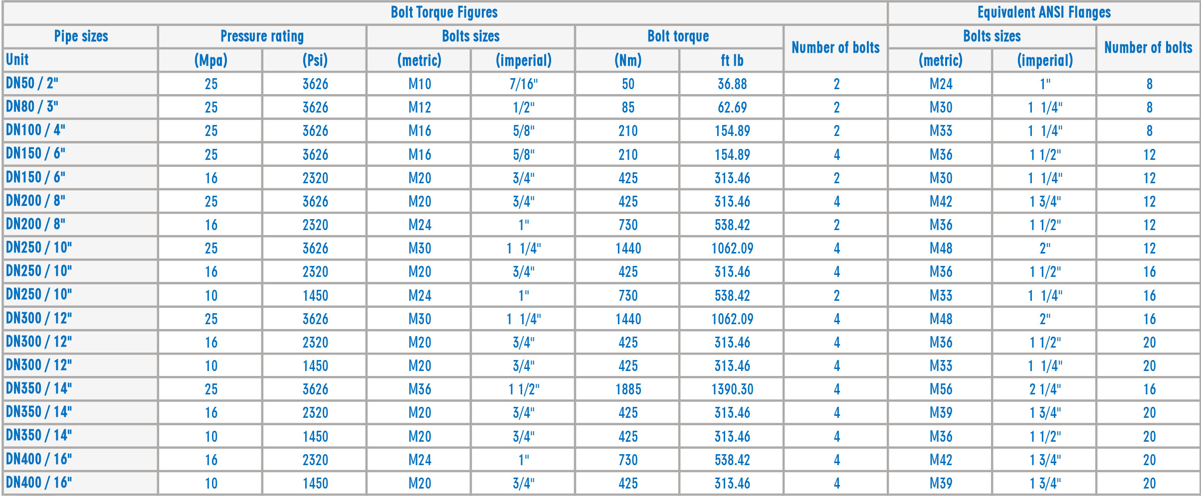 HMP U Coupling Range Of Taper Pipe Couplings Toque