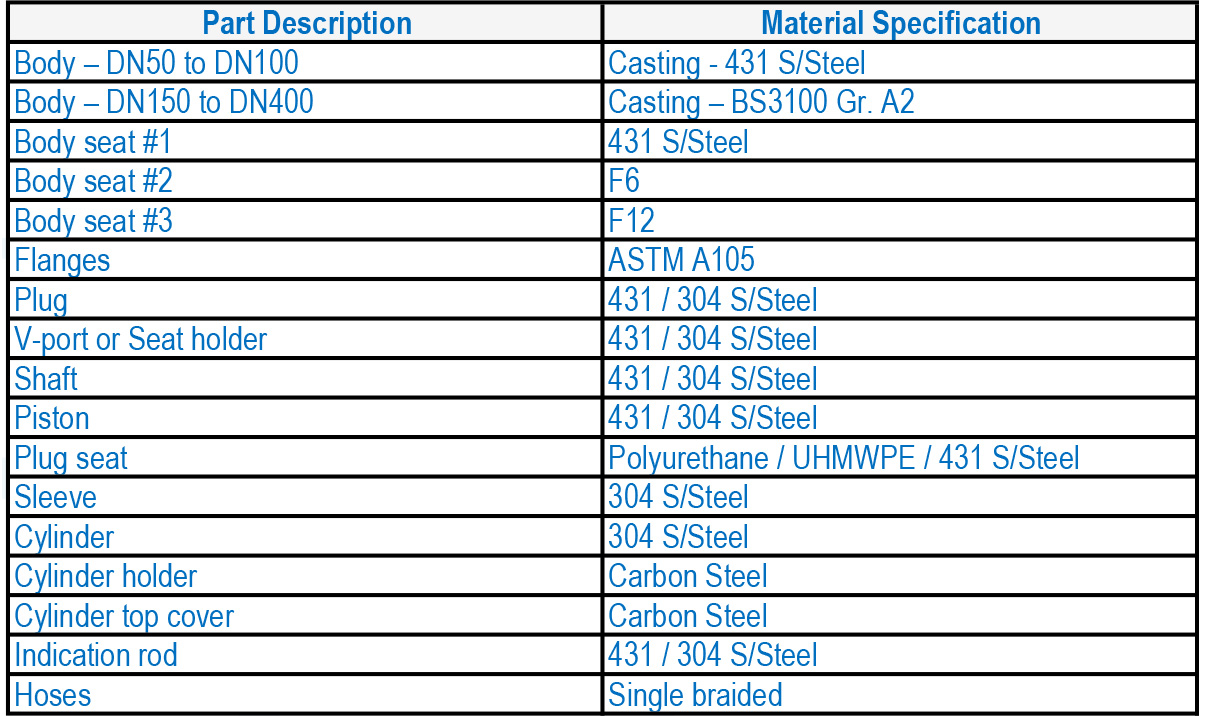 HYDROMINE LFC 1B Excess Flow Shutdown Valves Parts