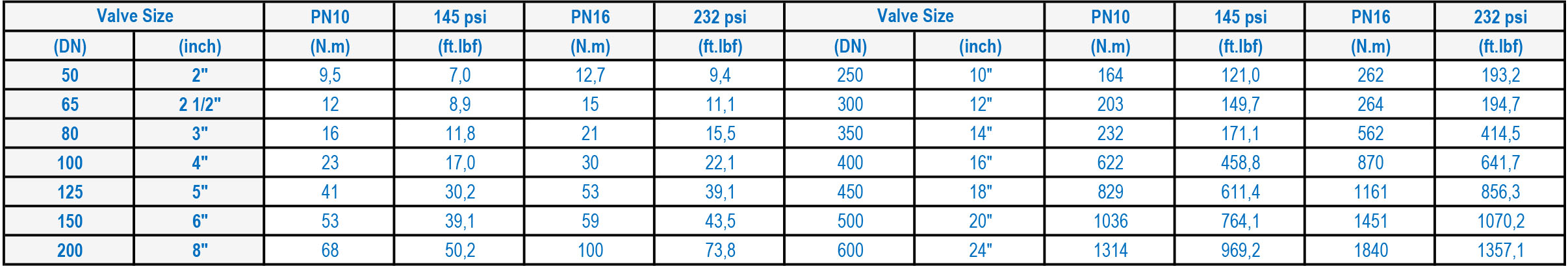 HMP 12A Concentric Wafer Type Butterfly Valves Torque