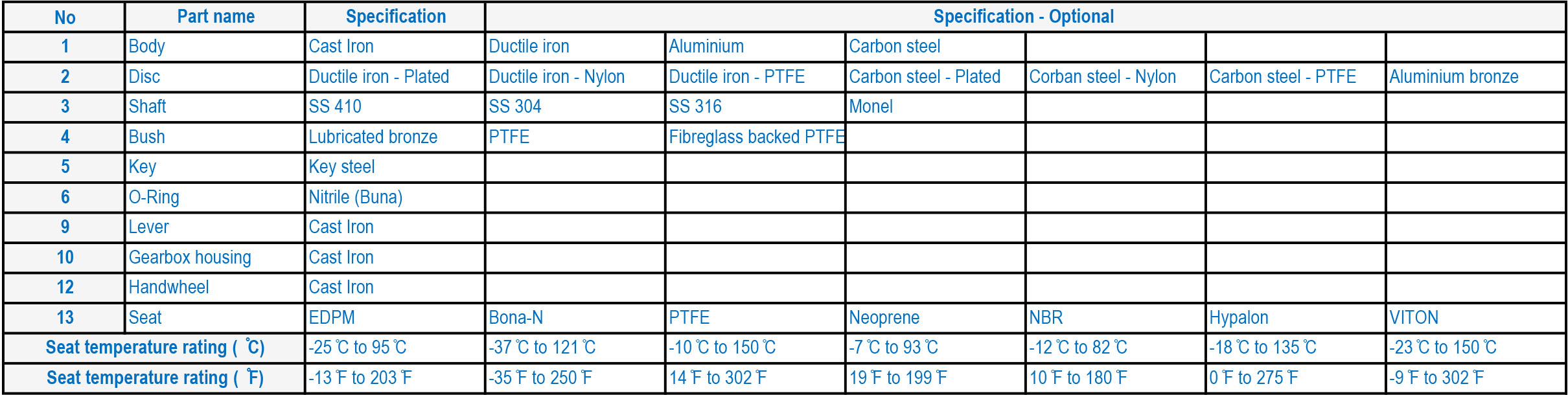 HMP 12B Concentric Wafer Type Butterfly Valves Materials