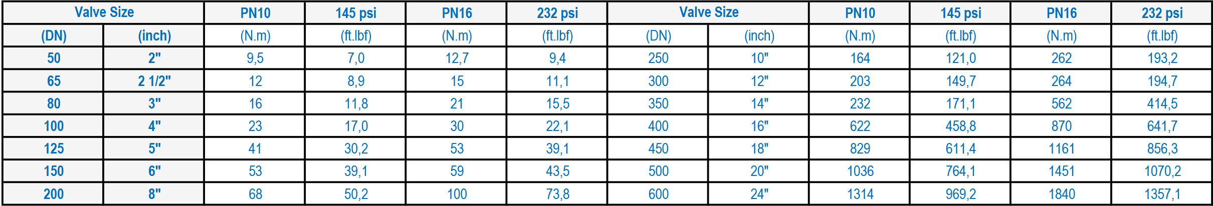 HMP 12B Concentric Wafer Type Butterfly Valves Torque