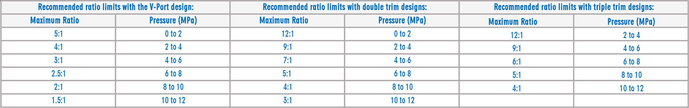 LFC 1B Pressure Regulating Valves LIM