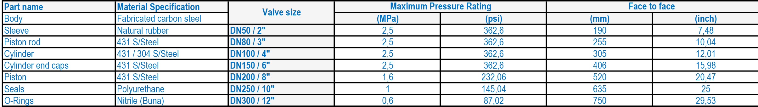 LFC 22 Pinch Type Surge Prevention Valve Materials